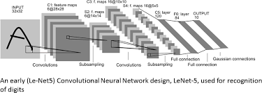 Early Convolution Network Design Le Net5 Deep Learning Design Learning