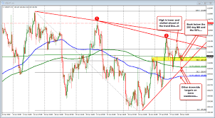 Ups And Downs Continue For The Usdjpy