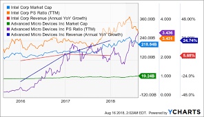 Intel Further Pain Ahead Intel Corporation Nasdaq Intc