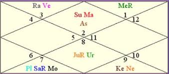 Cancer horoscope today is based on fourth sign of kaal purush kundali. Ganesha Predicts Shahid Mira Need To Adjust For A Successful Marriage