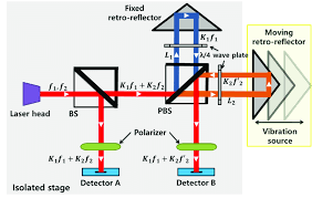 Maybe you would like to learn more about one of these? Heterodyne Laser Interferometer Based Seismometer Download Scientific Diagram