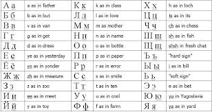 Russian alphabet (in english, with english examples). Cyrillic Alphabet Pendleton Translations