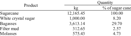 1 short ton 089 long tons 9 tonnes 2000 pounds 907 kilograms. Mass Balance Of 1 Ton Of Sugar Download Scientific Diagram