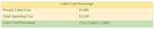 · total operating costs = cost of goods sold (cogs) + operating expenses (opex) cost of goods sold, also called the cost of sales, are the system has given 20 helpful results for the search how to calculate operating cost. Learn How To Calculate Restaurant Labor Cost Percentage