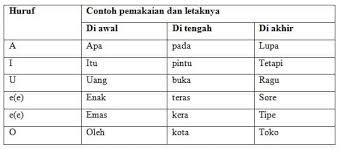 Ejaan yang pertama kali bahasa indonesia ialah ejaan van ophuijsen ini seorang guru besar belanda yang juga pemerhati bahasa, yang diberlakukan pada tahun 1901 oleh. Pengertian Ejaan Bahasa Indonesia Sejarah Dan Perkembangan