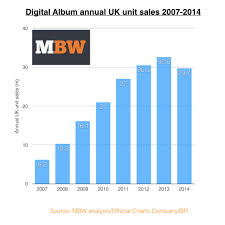 Uk Digital Album Sales Fall For First Time In History