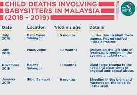 Children need protection from various harms that could potentially inflict them in their lives. Malaysia S Deadly Babysitters The Asean Post