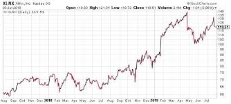 Government Policy Affects Xilinx Xilinx Inc Nasdaq Xlnx