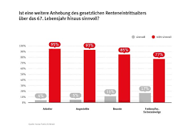 Die regelaltersgrenze steigt bis 2031 schrittweise auf 67 jahre. Umfrage Zur Rente Mit 67 Ig Metall Mehr Rente Mehr Zukunft