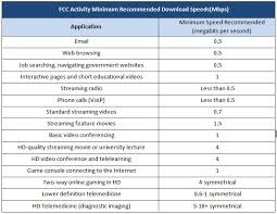 Broadband Speed Chart Mvtv Wireless