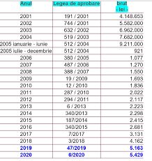 Câștigul salarial nominal brut cuprinde salariile, respectiv drepturile în bani și în natură cuvenite salariaților pentru munca efectiv prestată (inclusiv pentru timpul lucrat suplimentar). Salariul De ReferinÈÄ Scade Pentru Prima DatÄ Bihon