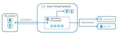 Asev3 only supports exposing apps on a private address in your vnet. Networking Features Azure App Service Microsoft Docs