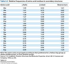 Amino Acid Pka Chart Bedowntowndaytona Com