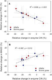 Whether it's to pass that big test, qualify for that big promotion or even master that cooking technique; Alteration In Enzymatic Stoichiometry Controls The Response Of Soil Organic Carbon Dynamic To Nitrogen And Water Addition In Temperate Cultivated Grassland Sciencedirect