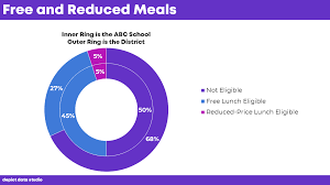Students Receiving Free And Reduced Meals From Nested