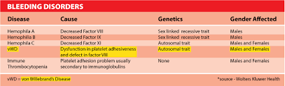 Von Willebrand Disease Is A Blood Disorder That Affects How