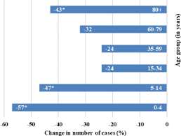 All of the healthcare company's business segments delivered growth in the first quarter. Impact Of The Covid 19 Pandemic And Associated Non Pharmaceutical Interventions On Other Notifiable Infectious Diseases In Germany An Analysis Of National Surveillance Data During Week 1 2016 Week 32 2020 The Lancet Regional Health Europe