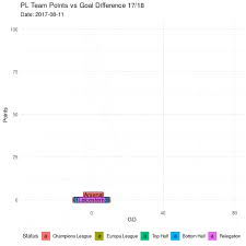 Cook it discovered a simpler method: Animating The Premier League Using Gganimate