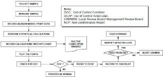 manual spc activity flow chart download scientific diagram