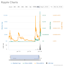 Stellar Coin Review Xrp To The Moon Chart