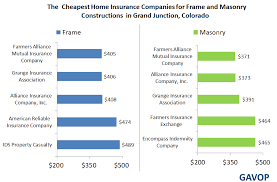 Depending on the type of construction company and where it's located, the average cost of a policy can vary. Among Grand Junction S Home Insurance Companies Farmers Alliance Grange Insurance And Alliance Insurance Offer The Cheapest Premiums