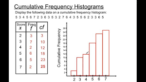 cumulative frequency histograms