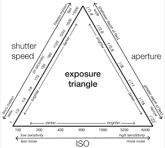 The Exposure Triangle Explained Shutter Speed Aperture