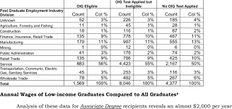 The international standard industrial classification of all economic activities is a united nations system for classifying economic data. Standard Industrial Classifications Sic Codes Of Bacc Degree Grad S Download Table