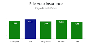 Erie is the cheapest car insurance company for minimum liability, according to our rate analysis. Review Of Erie Car Insurance Policy Features Plus A Competitor Quote Comparison Autoinsuresavings Org