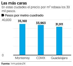 Maybe you would like to learn more about one of these? Se Dispara Precio De Viviendas Por M En La Cdmx Y Ya Casi Alcanza A Monterrey El Financiero