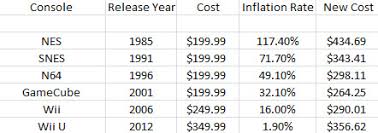 The Real Cost Of Gaming Inflation Time And Purchasing