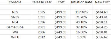 the real cost of gaming inflation time and purchasing