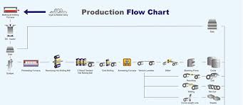 Production Process