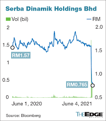 Serba dinamik holdings berhad (stock code: Serba Dinamik Dives To New Low Audit Issues Wipe Off Rm3 15 Billion Market Cap In A Week The Edge Markets
