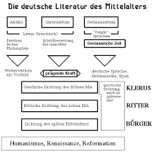 Ganz bestimmt denken wir an gepanzerte ritter, das einfache volk in. Mittelalter Epoche Merkmale Literatur Autoren Werke