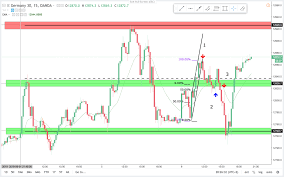 Exciting Trades In Dax Daytraderland Learn How To Make