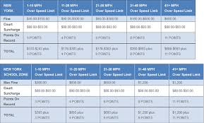 While rate hikes will vary depending on where you live, among other factors, in most cases you can expect your rates to double. How Much A Ny Speeding Ticket Costs By Myimprov