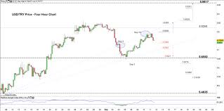 turkish lira price forecast usd try nearing the next test