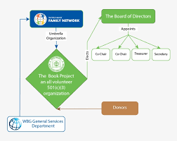 Banks 101 learn with flashcards, games and more — for free. World Bank Organizational Structure 760x569 Png Download Pngkit