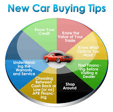 Tiptuesday Buying A New Car What To Know When Making That Purchase New Buy Car Tips Knowledge Car Buying Tips Car Buying New Cars