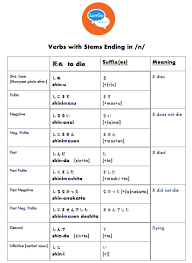 If you learn to identify the different forms and ways of expressing the infinitive in english, you will have less problems understanding it in spanish. Nihongoing æ—¥æœ¬èªžã‚¤ãƒ³ Verb Inflection Part 1 T H E S Y S T E M Lango Institute