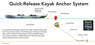 Some people call it an anchor snubber or just a snubber. Kayak Fishing Blog Cornish Kayak Angler Kayak Fishing Blog Cornish Kayak Angler