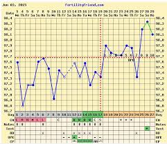 Possible Implantation Bbt Chart