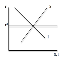 The market is in equilibrium key features of the loanable funds model. What Is The Loanable Funds Theory Critical Macro Finance