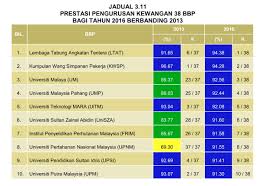 Aspek penilaian prestasi telah diakui oleh ramai pengkaji bahawa merupakan salah satu aspek yang paling penting dalam pengurusan sumber manusia. Laman Sesawang Jabatan Bendahari Upnm