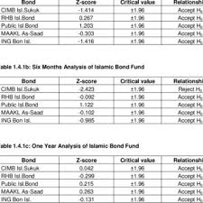 Unit trusts offer access to a wide range of investments, and depending on the trust, it may invest in securities such as shares. Pdf Performance Of Malaysian Islamic Unit Trusts Based On Consistency Of Ranking