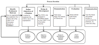 To reboot into dsrm mode, reboot your dc, and press f8 during the startup sequence. The Dsrm Process Model 1 Download Scientific Diagram