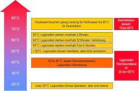 Höhe der mietminderung bei legionellenbefall auch eine befürchtete gefahr führt zur mietminderung die beurteilung, wann eine mietminderung bei legionellen eintritt, ist von der. Hygiene Im Rundlauf Sbz