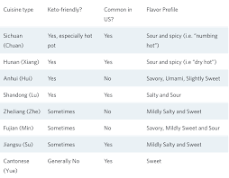 The answer depends on your definition of chinese food. Navigating Chinese Food On A Low Carb Diet