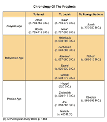 World History Chart In Accordance With Bible Chronology Best
